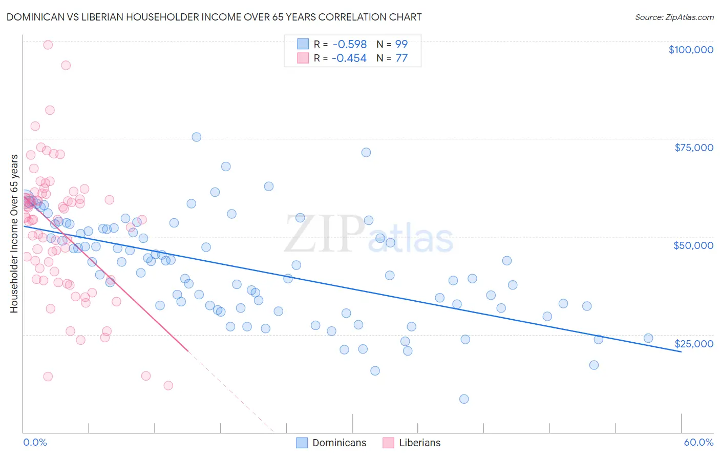 Dominican vs Liberian Householder Income Over 65 years