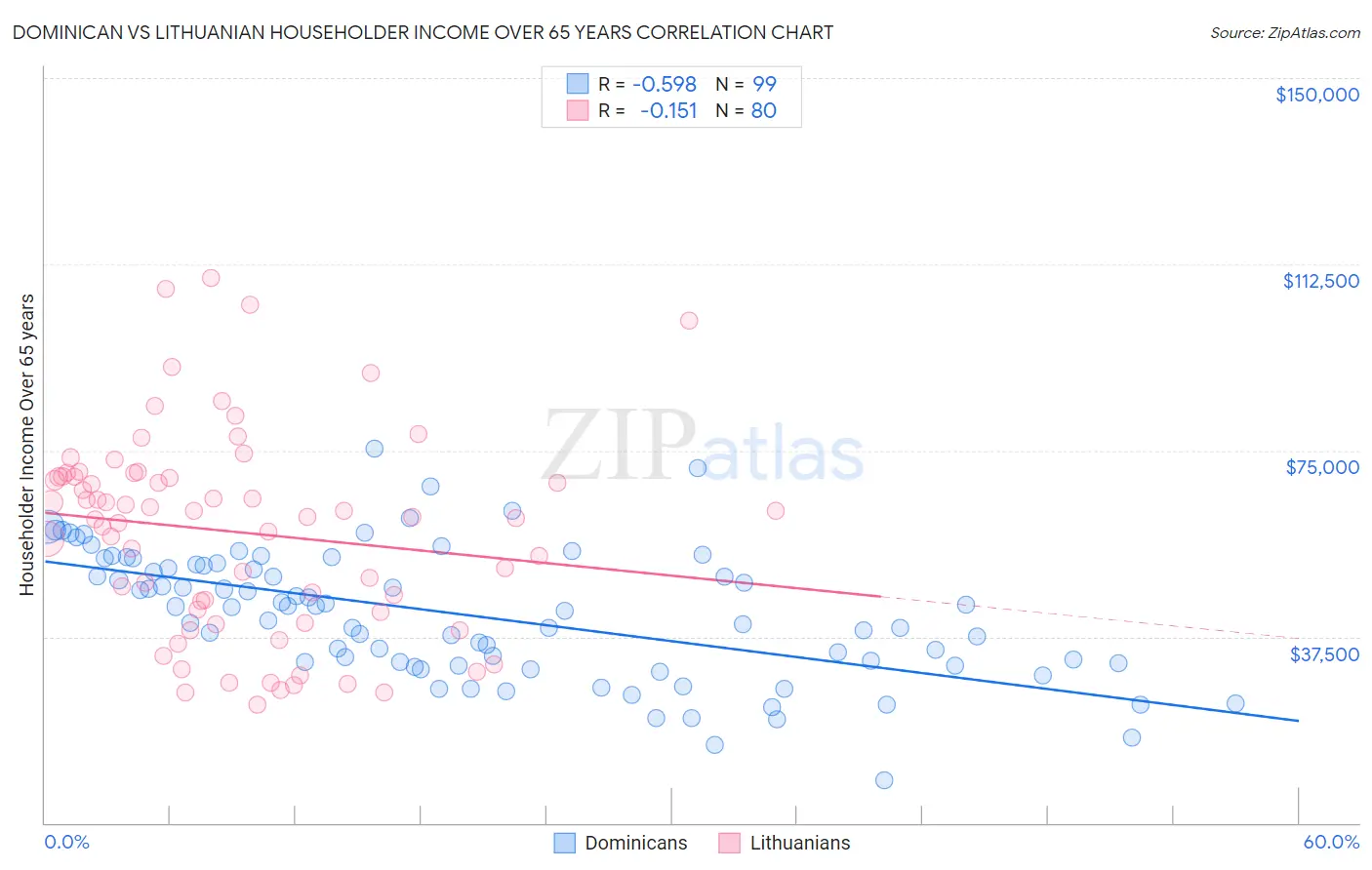 Dominican vs Lithuanian Householder Income Over 65 years