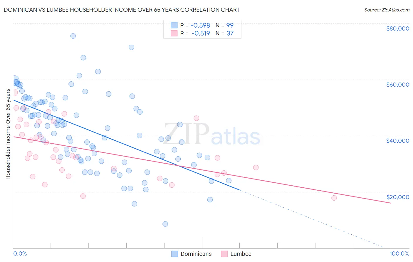 Dominican vs Lumbee Householder Income Over 65 years