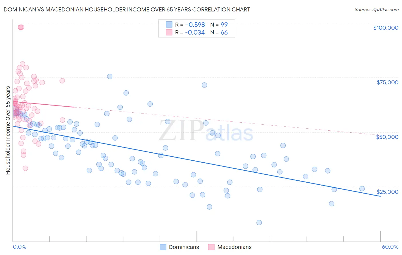 Dominican vs Macedonian Householder Income Over 65 years