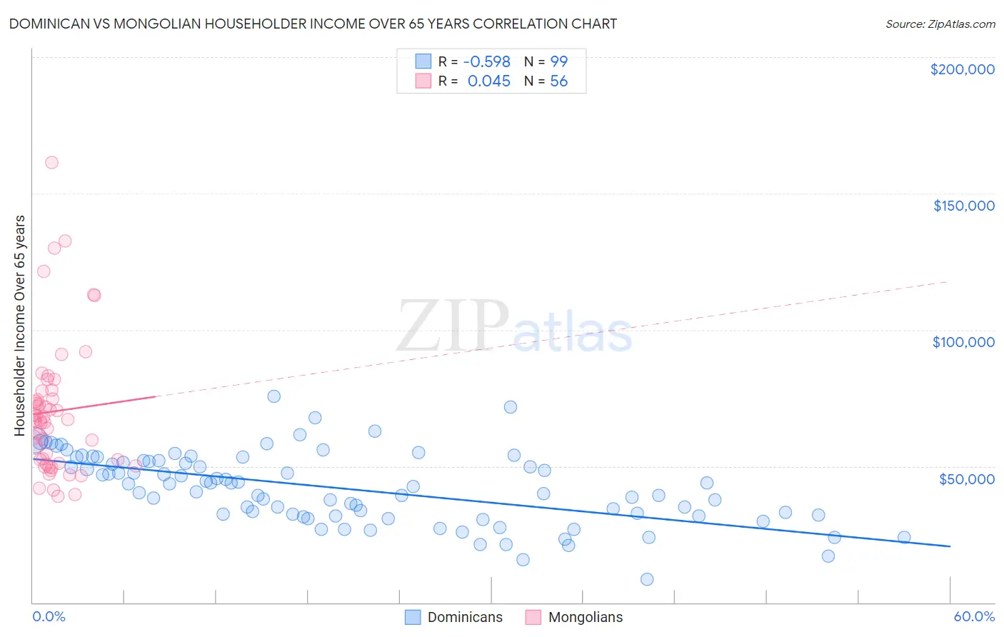 Dominican vs Mongolian Householder Income Over 65 years