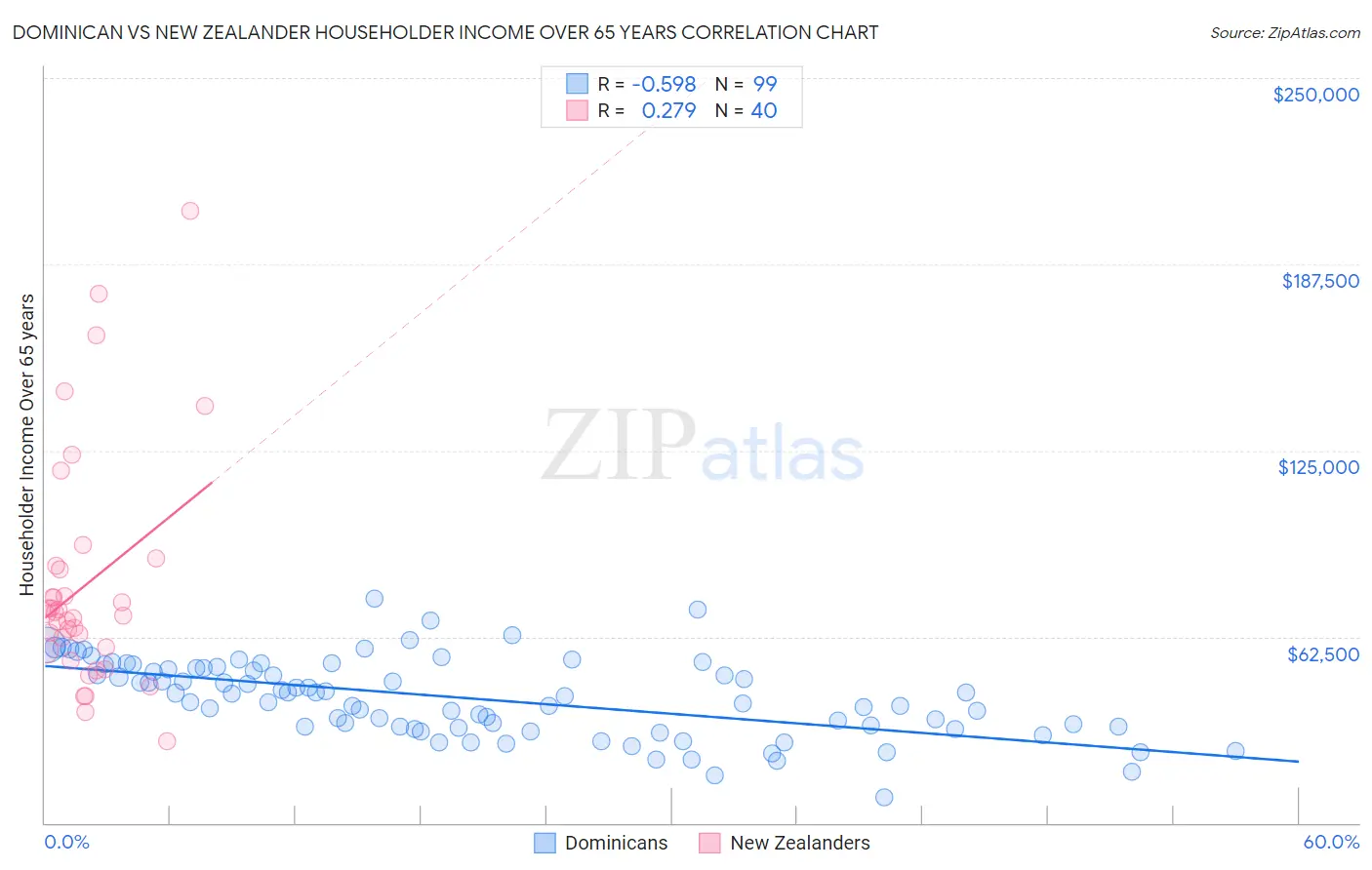 Dominican vs New Zealander Householder Income Over 65 years