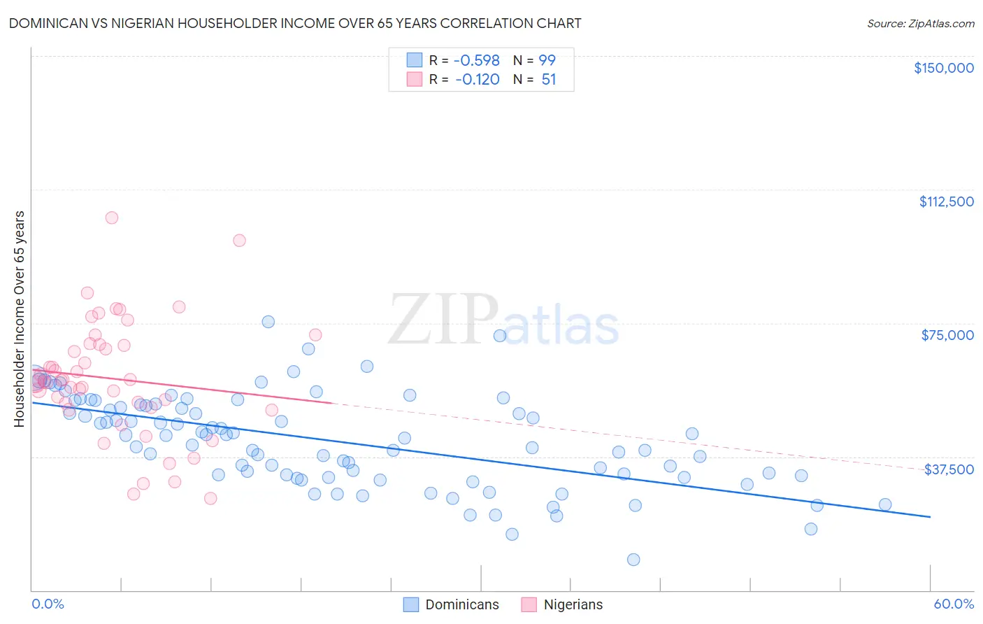 Dominican vs Nigerian Householder Income Over 65 years