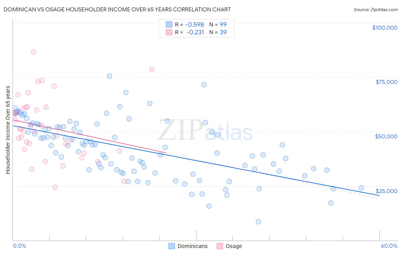 Dominican vs Osage Householder Income Over 65 years