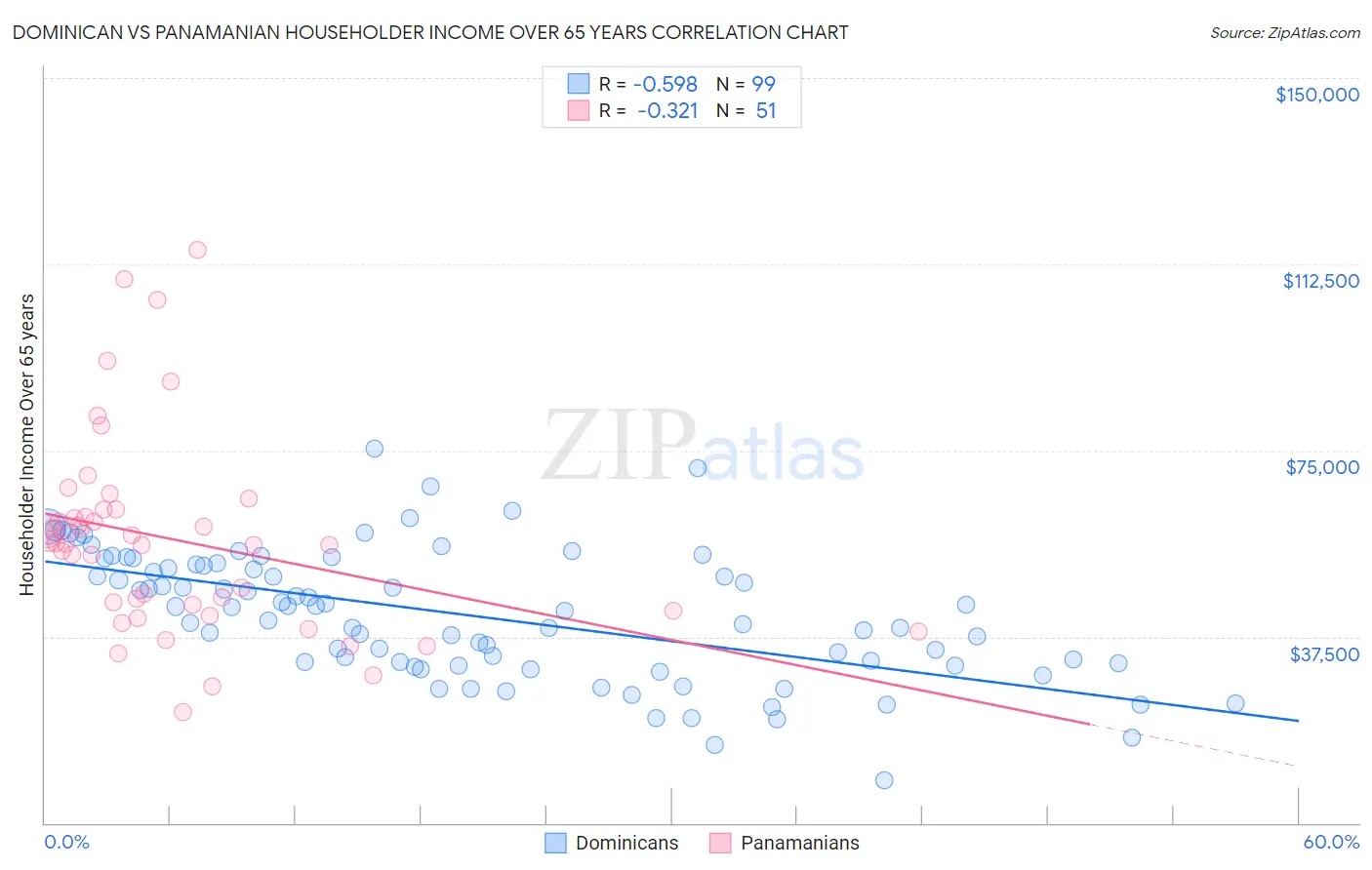 Dominican vs Panamanian Householder Income Over 65 years