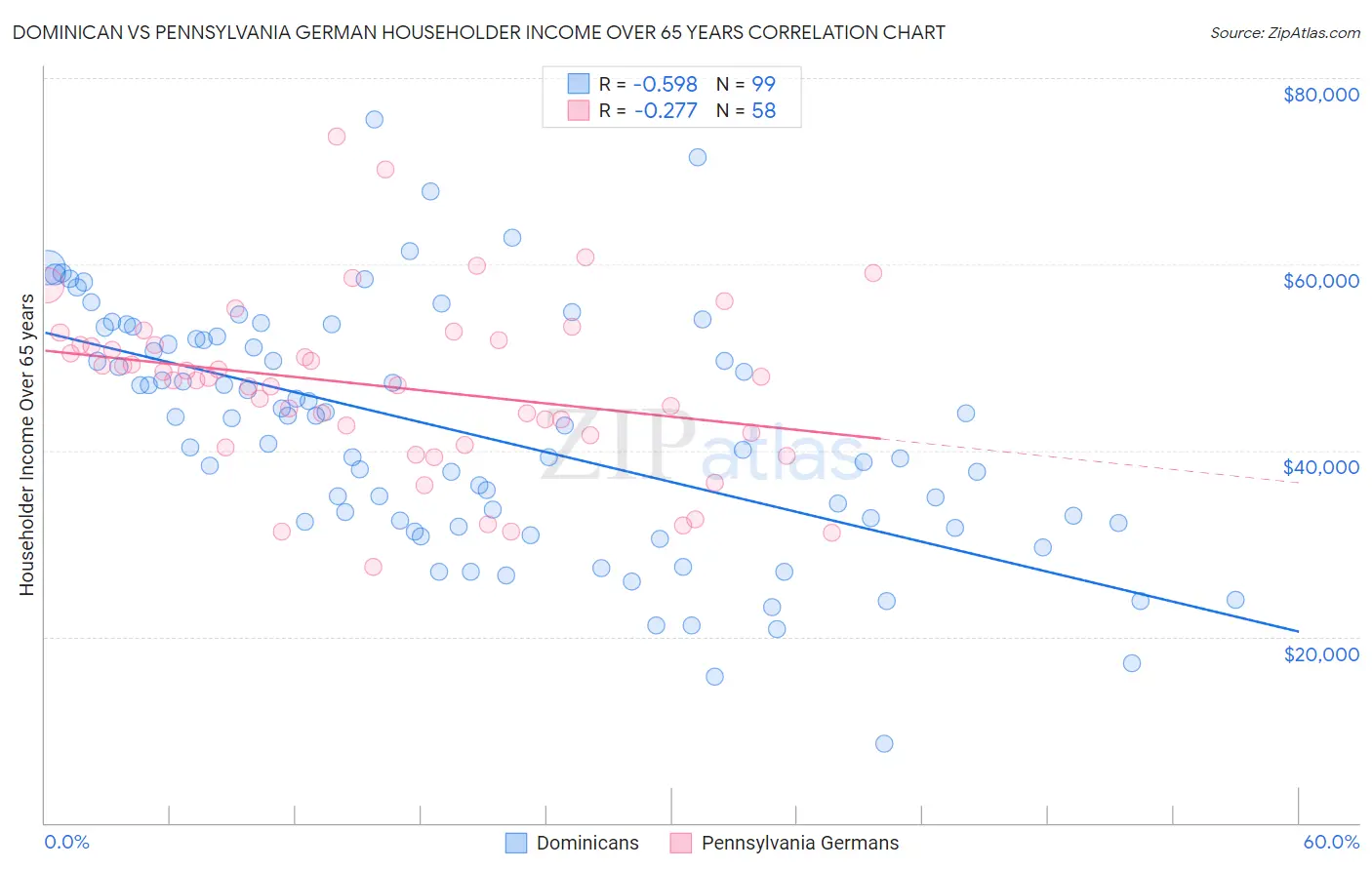 Dominican vs Pennsylvania German Householder Income Over 65 years