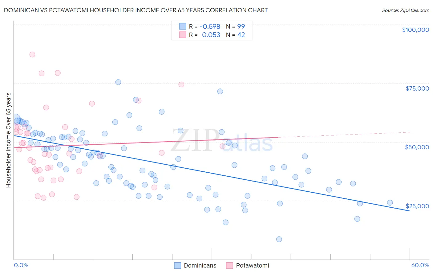 Dominican vs Potawatomi Householder Income Over 65 years