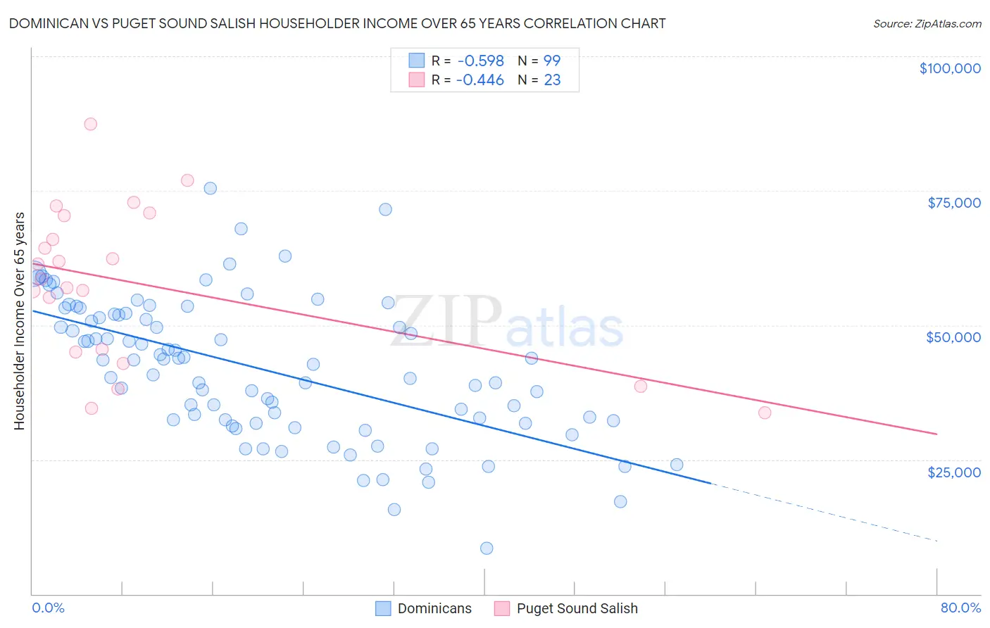 Dominican vs Puget Sound Salish Householder Income Over 65 years