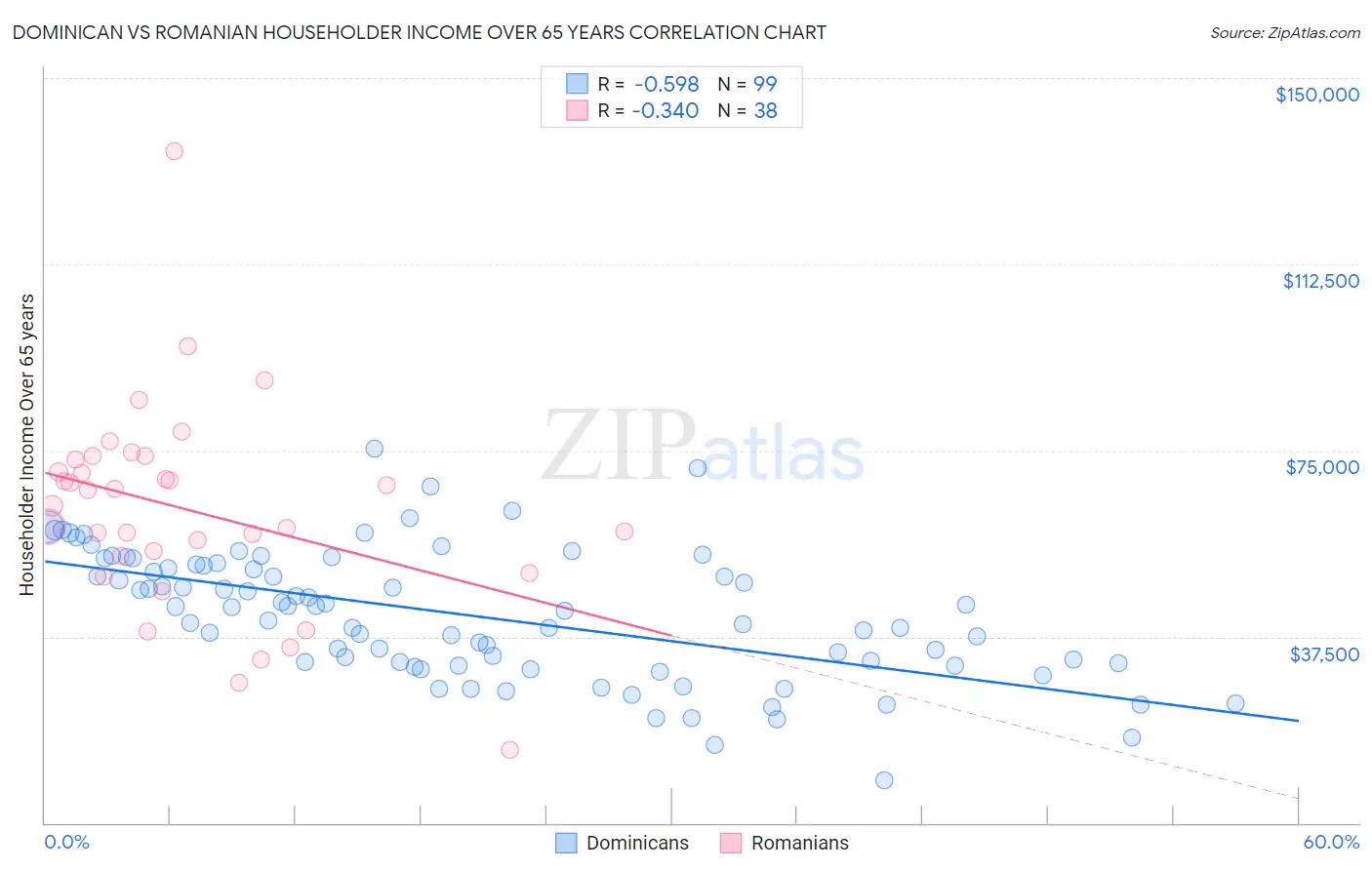Dominican vs Romanian Householder Income Over 65 years