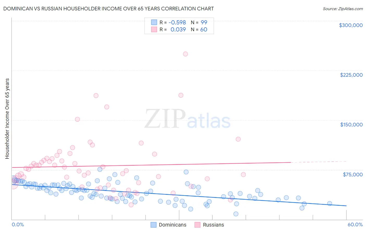 Dominican vs Russian Householder Income Over 65 years