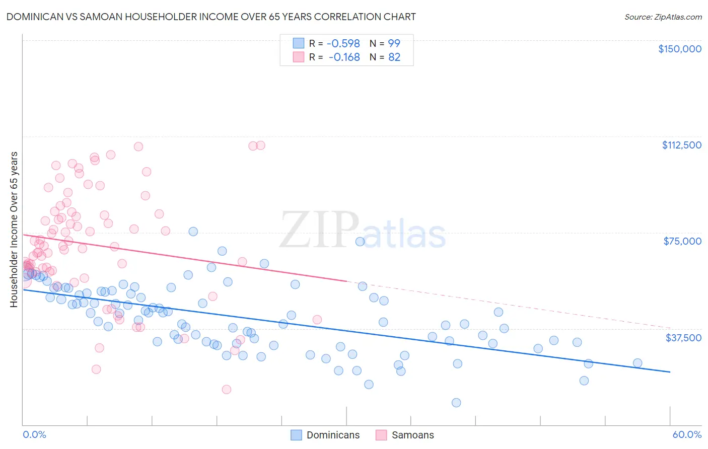 Dominican vs Samoan Householder Income Over 65 years