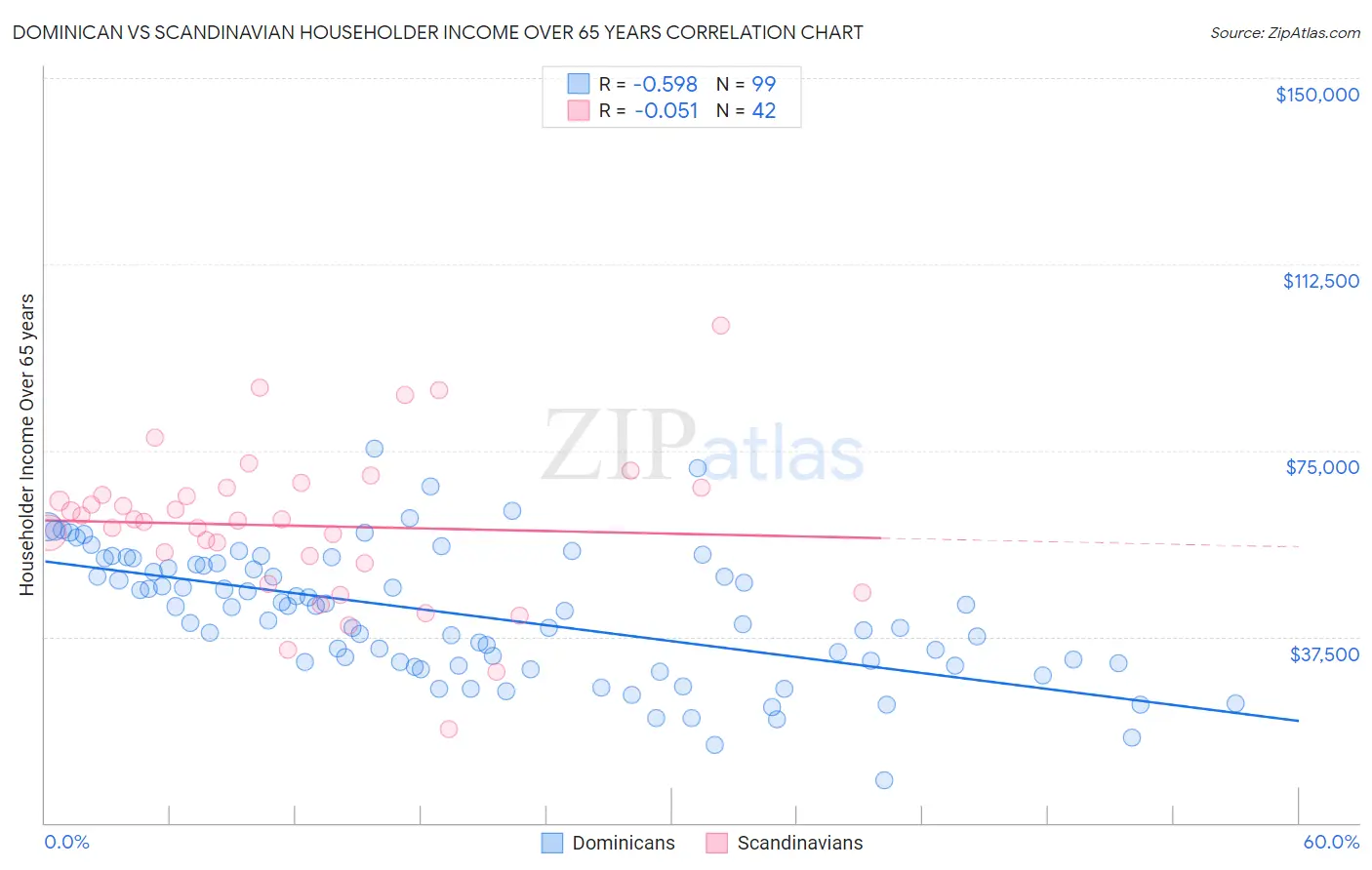 Dominican vs Scandinavian Householder Income Over 65 years
