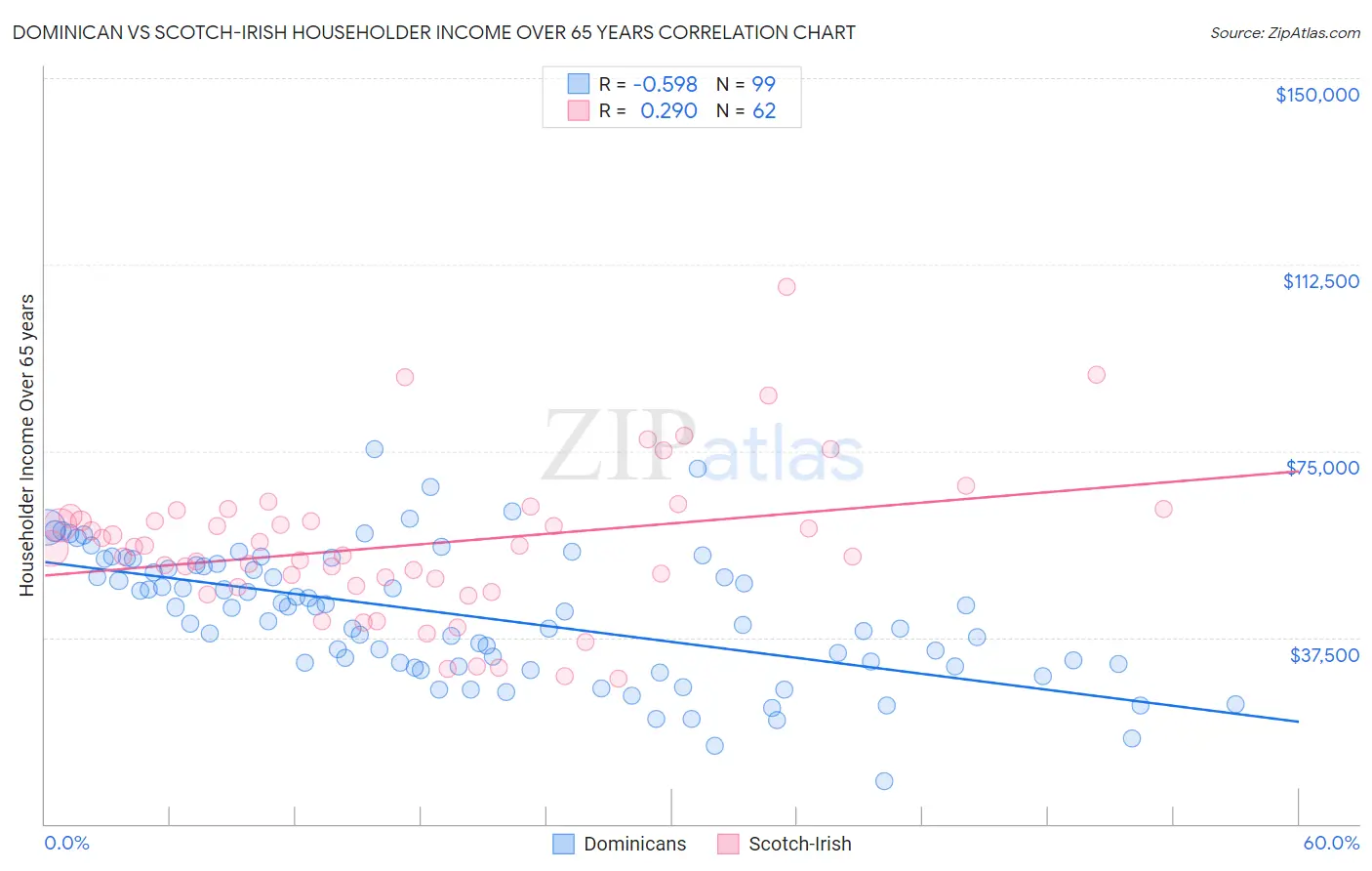 Dominican vs Scotch-Irish Householder Income Over 65 years