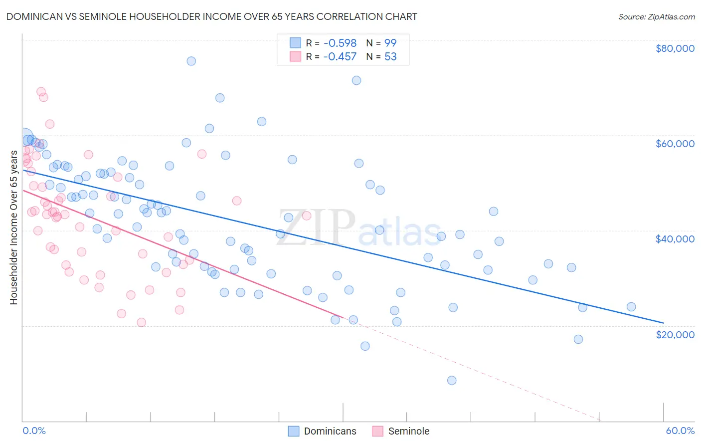 Dominican vs Seminole Householder Income Over 65 years