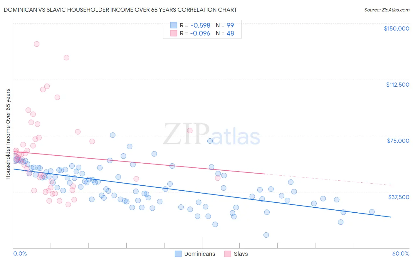 Dominican vs Slavic Householder Income Over 65 years