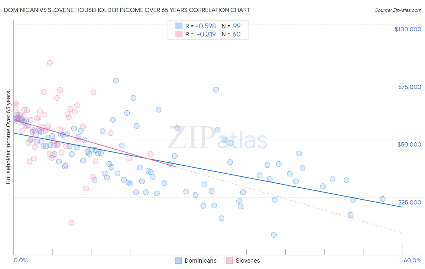 Dominican vs Slovene Householder Income Over 65 years
