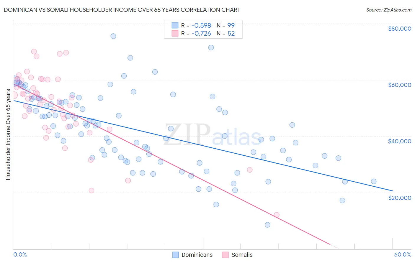 Dominican vs Somali Householder Income Over 65 years