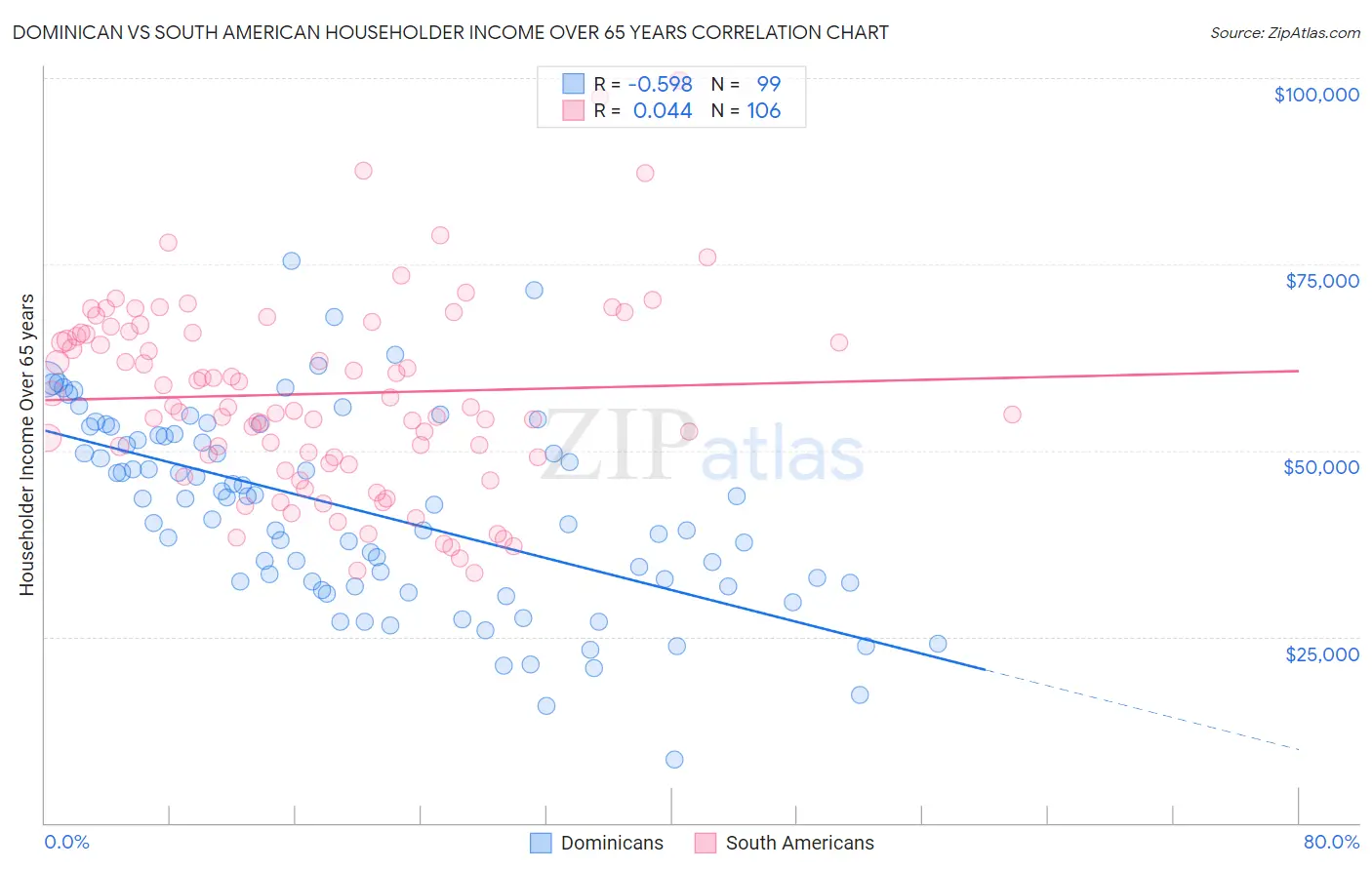 Dominican vs South American Householder Income Over 65 years