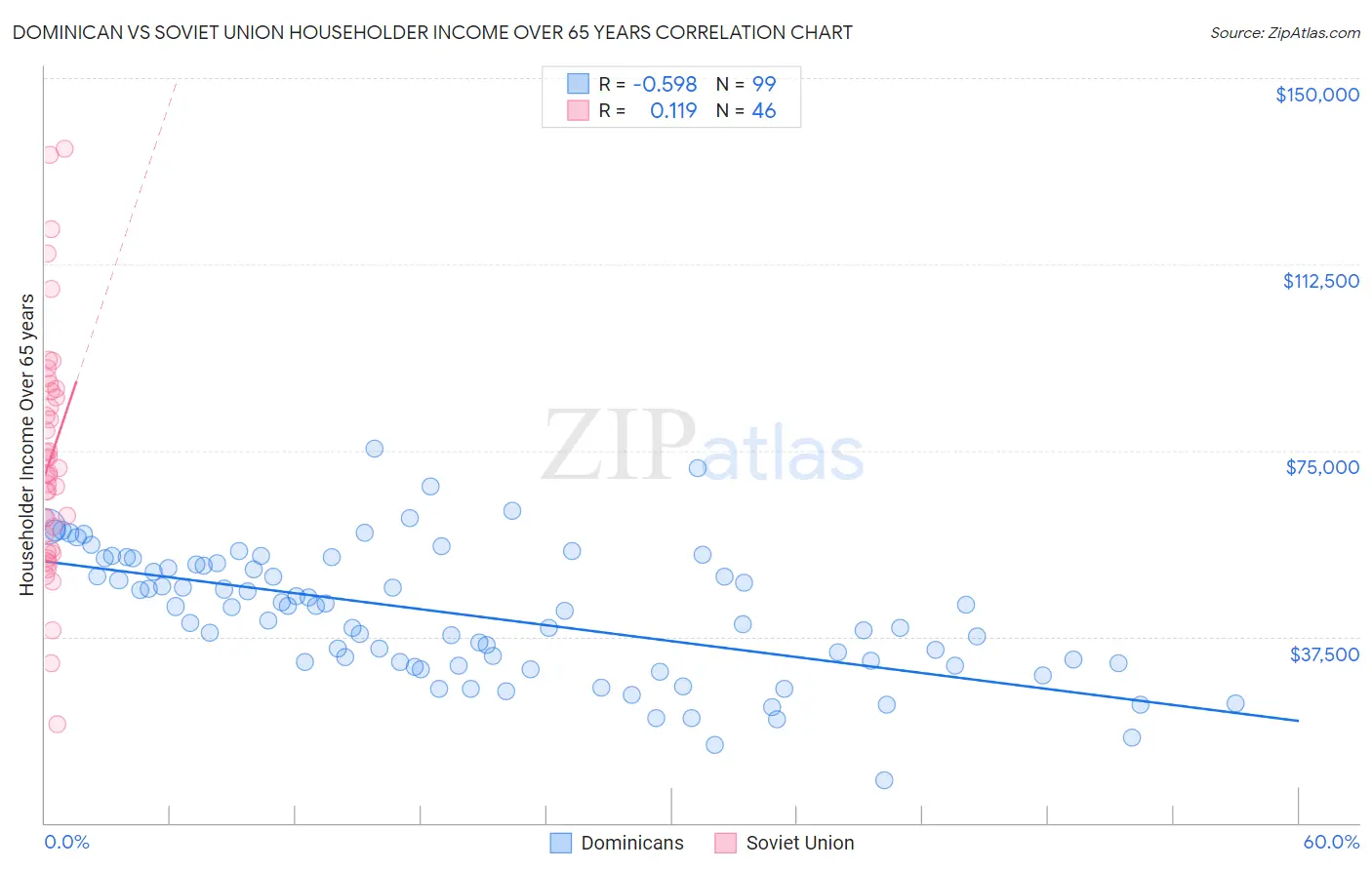 Dominican vs Soviet Union Householder Income Over 65 years