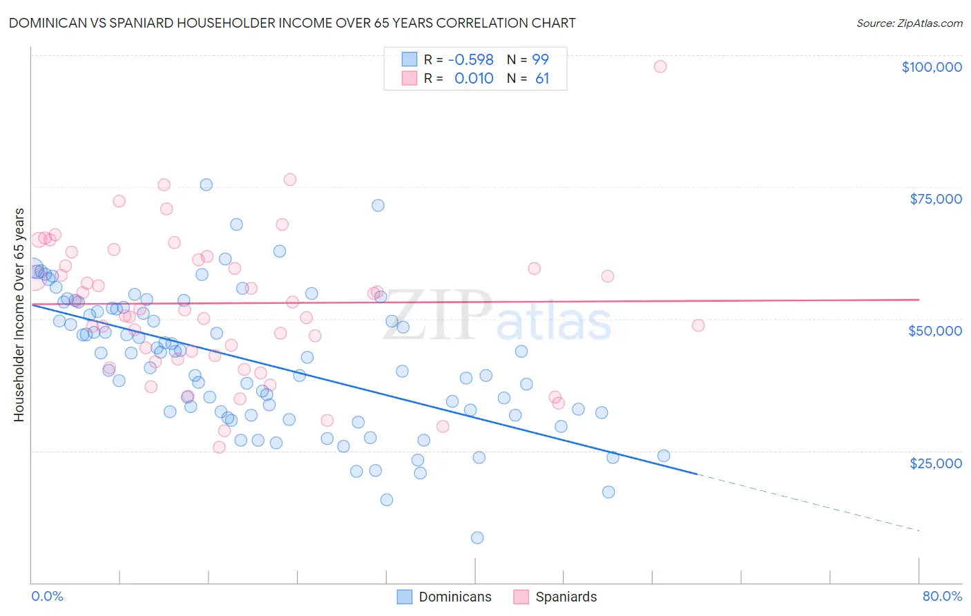 Dominican vs Spaniard Householder Income Over 65 years