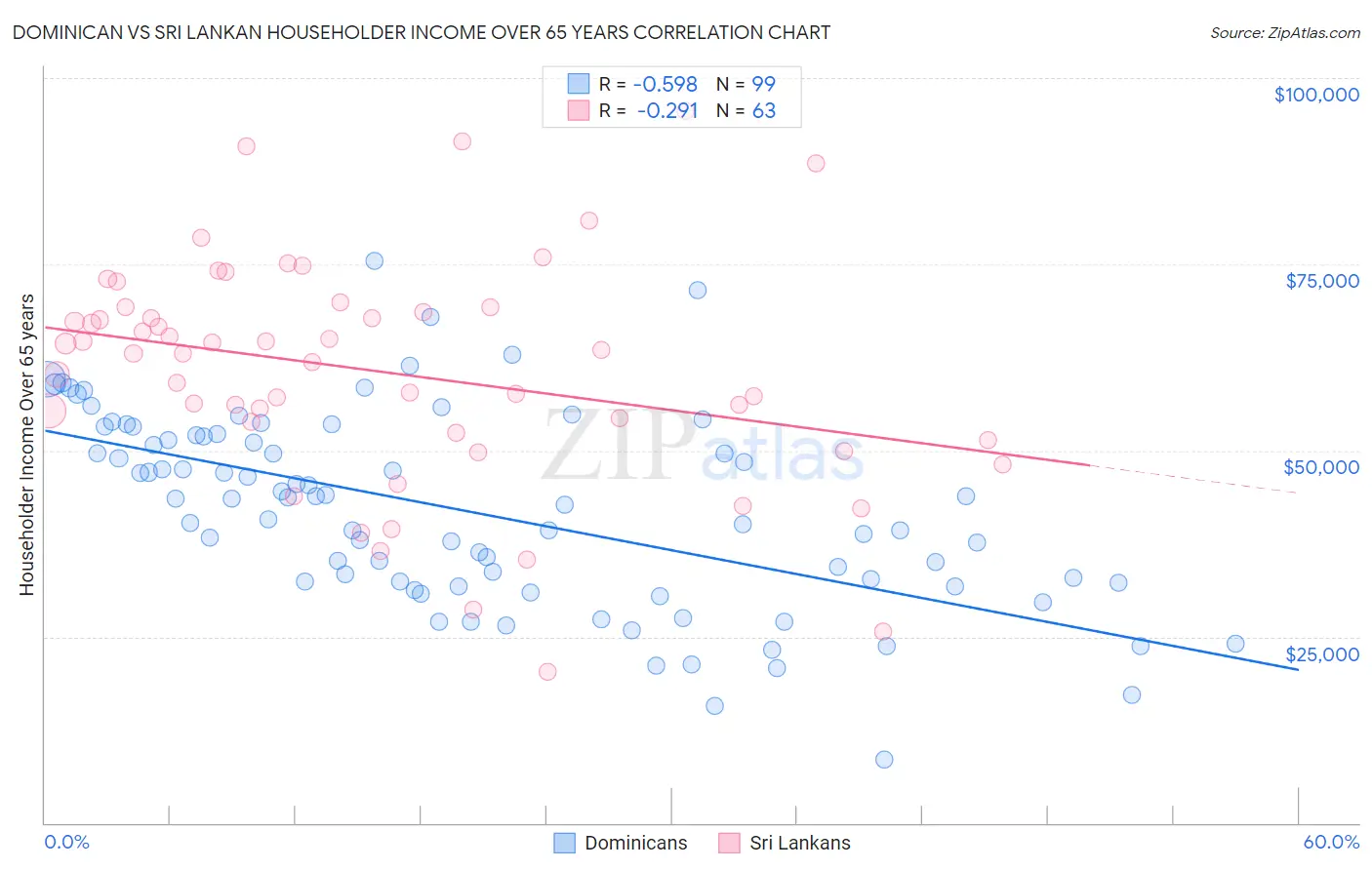 Dominican vs Sri Lankan Householder Income Over 65 years