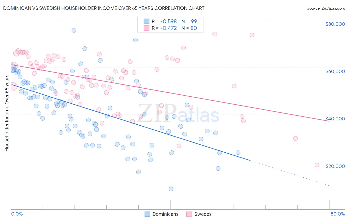 Dominican vs Swedish Householder Income Over 65 years
