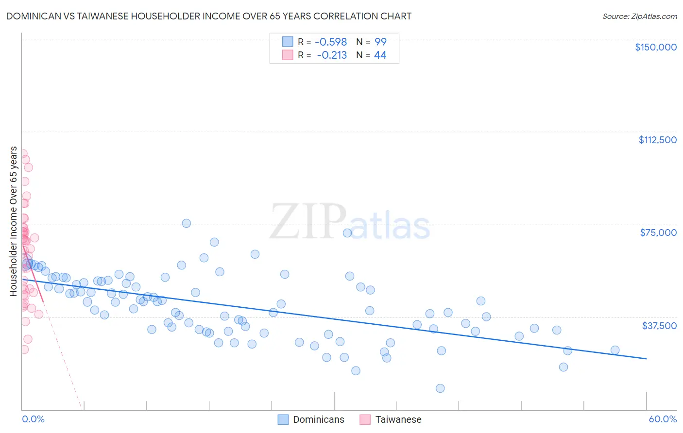 Dominican vs Taiwanese Householder Income Over 65 years