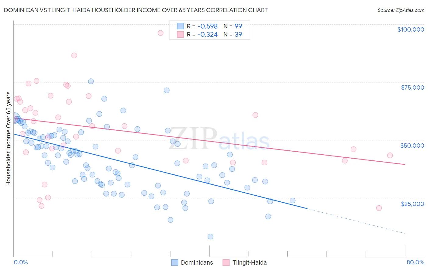 Dominican vs Tlingit-Haida Householder Income Over 65 years