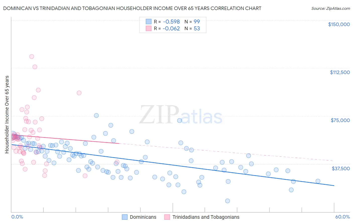 Dominican vs Trinidadian and Tobagonian Householder Income Over 65 years