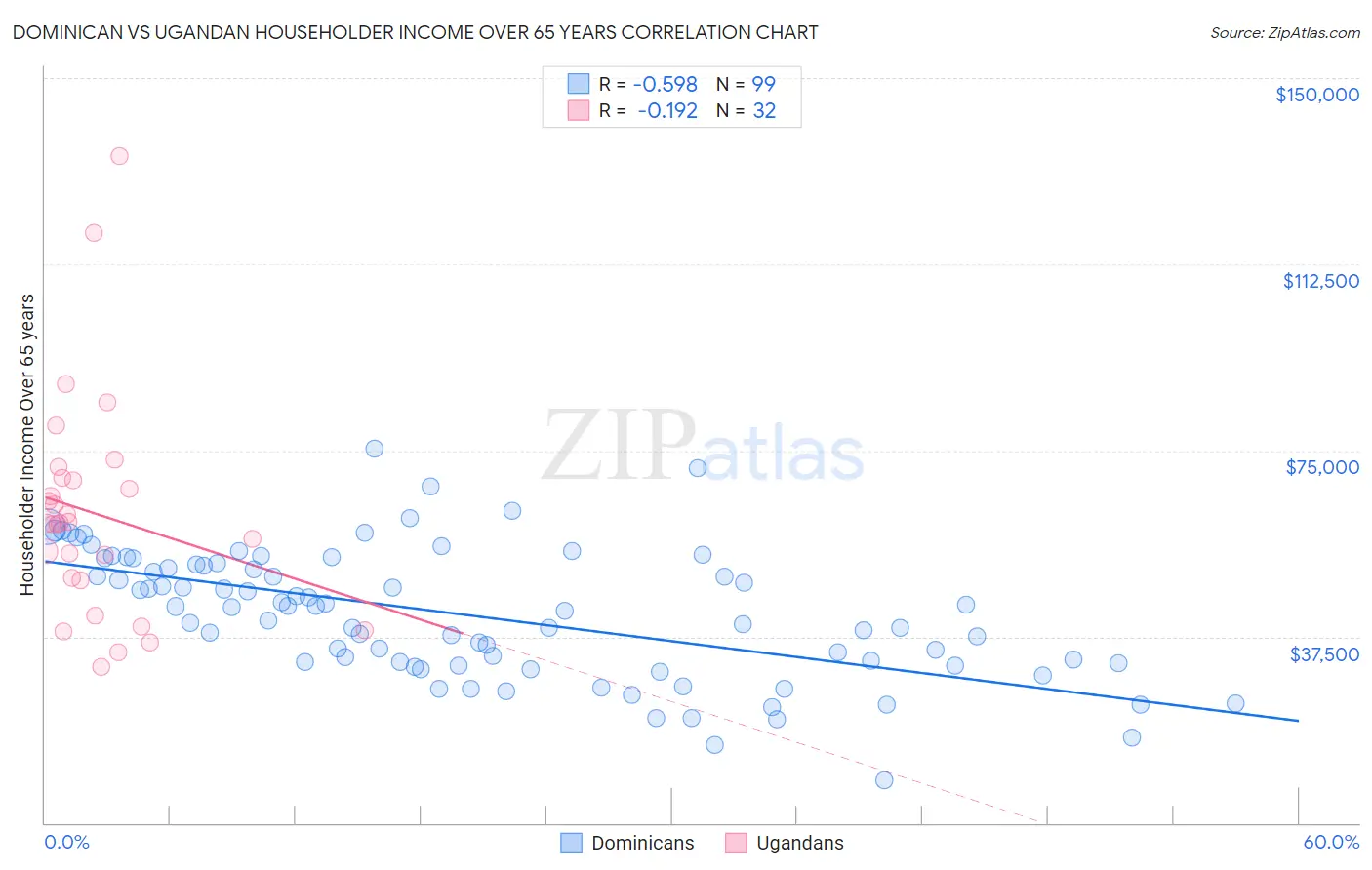 Dominican vs Ugandan Householder Income Over 65 years