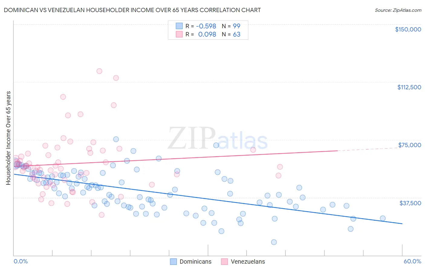 Dominican vs Venezuelan Householder Income Over 65 years