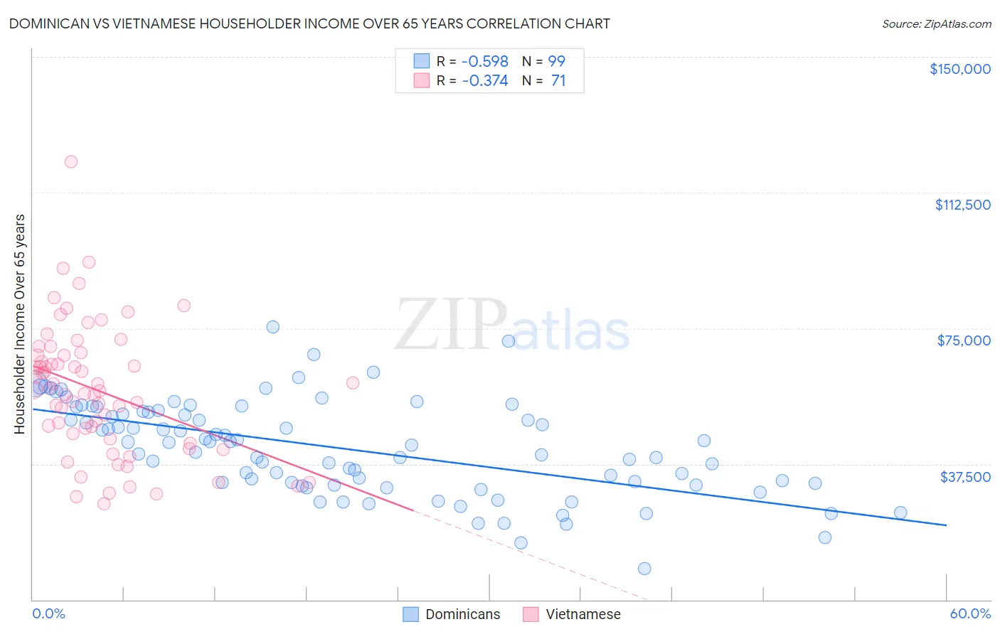 Dominican vs Vietnamese Householder Income Over 65 years