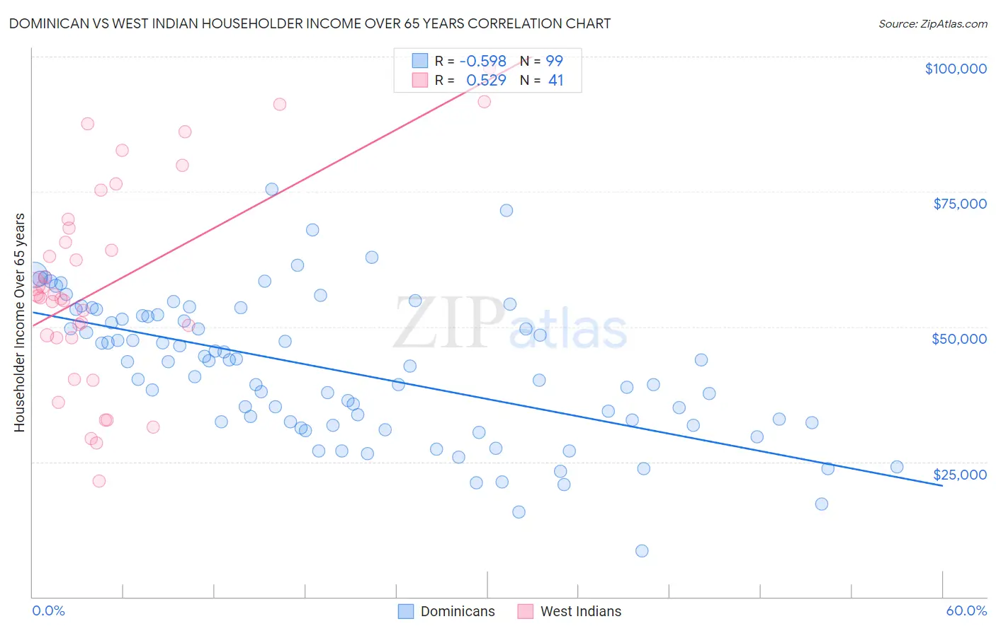 Dominican vs West Indian Householder Income Over 65 years