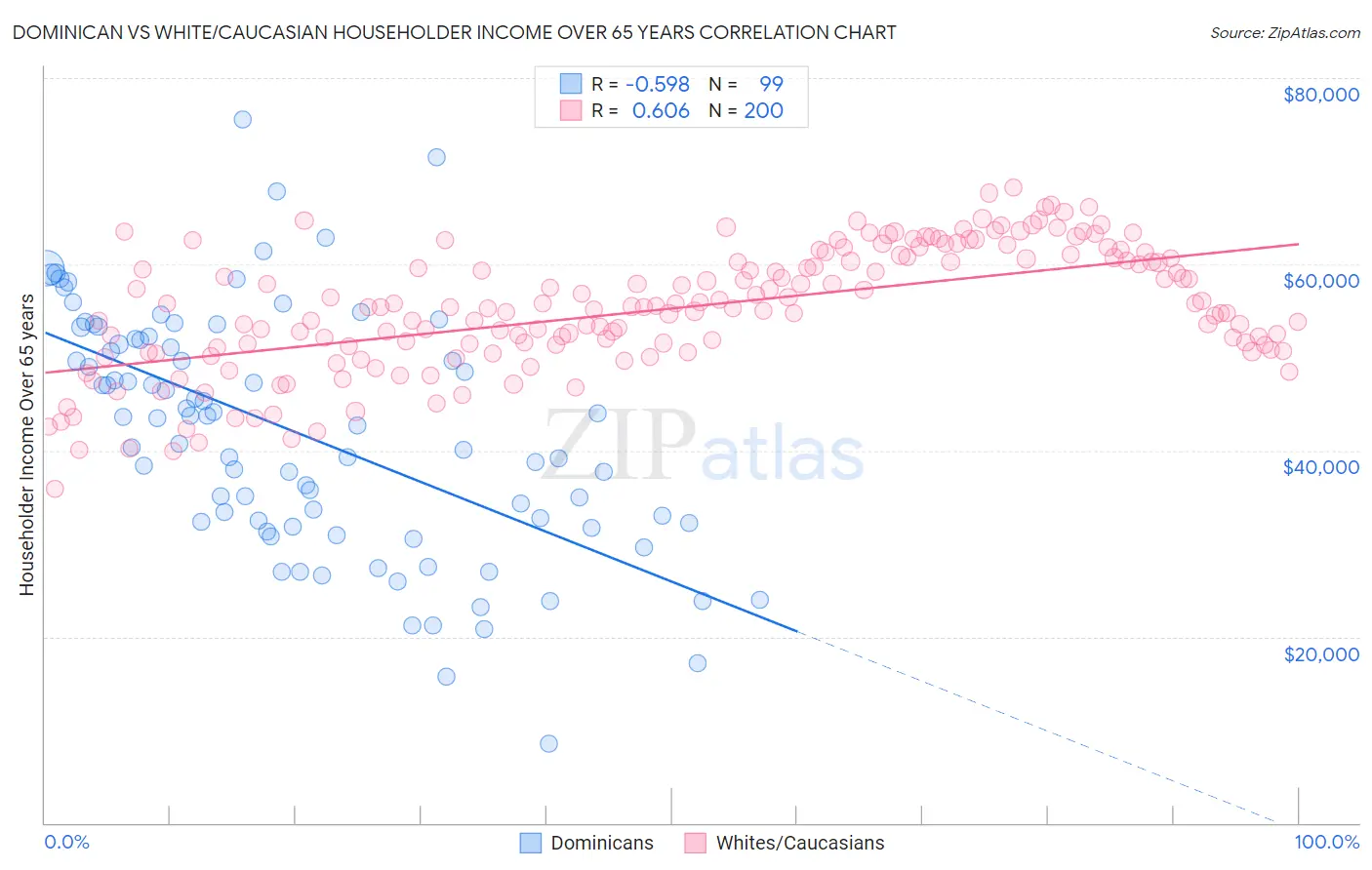 Dominican vs White/Caucasian Householder Income Over 65 years
