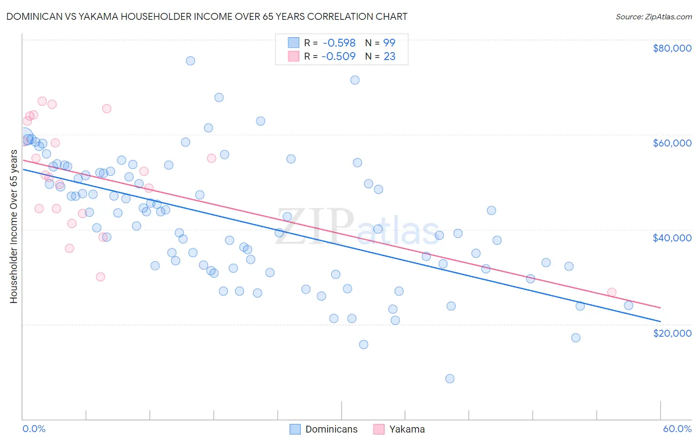 Dominican vs Yakama Householder Income Over 65 years