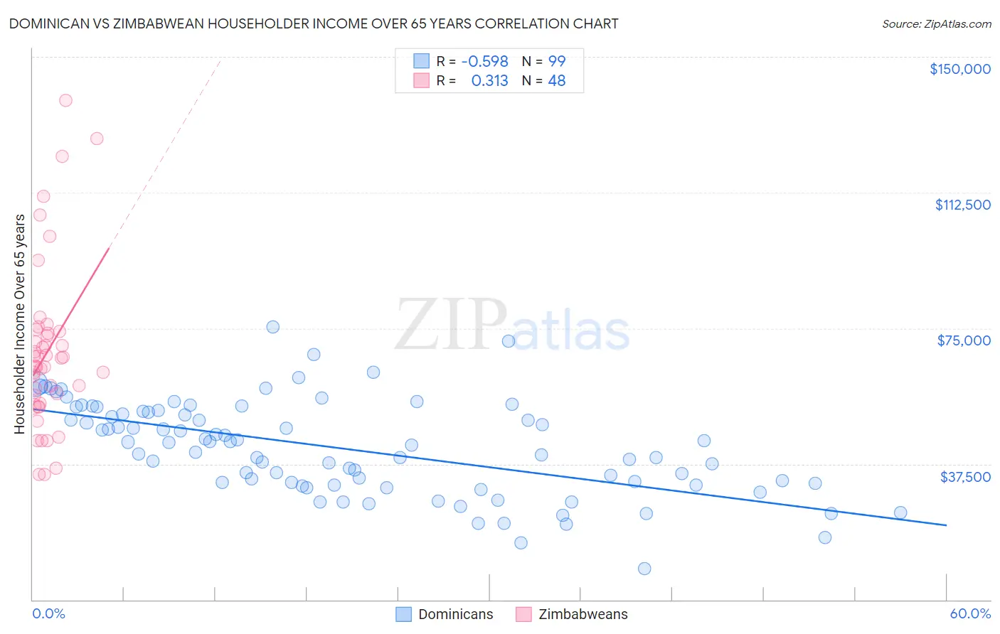 Dominican vs Zimbabwean Householder Income Over 65 years