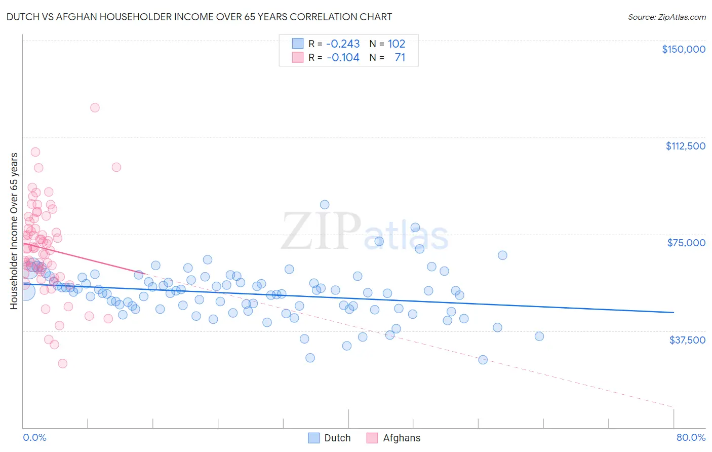 Dutch vs Afghan Householder Income Over 65 years