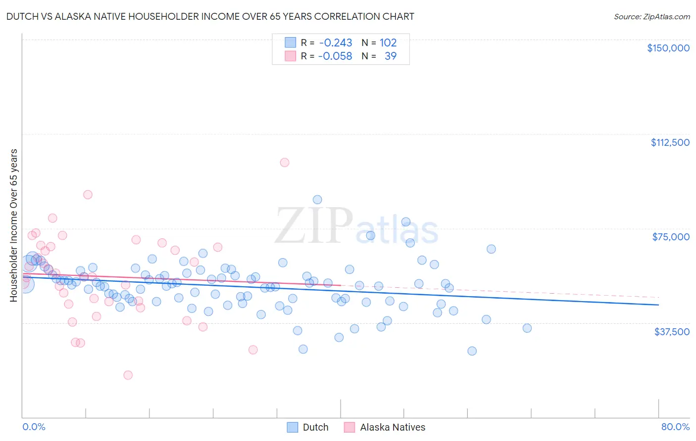 Dutch vs Alaska Native Householder Income Over 65 years