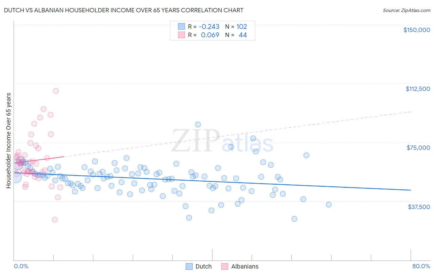 Dutch vs Albanian Householder Income Over 65 years