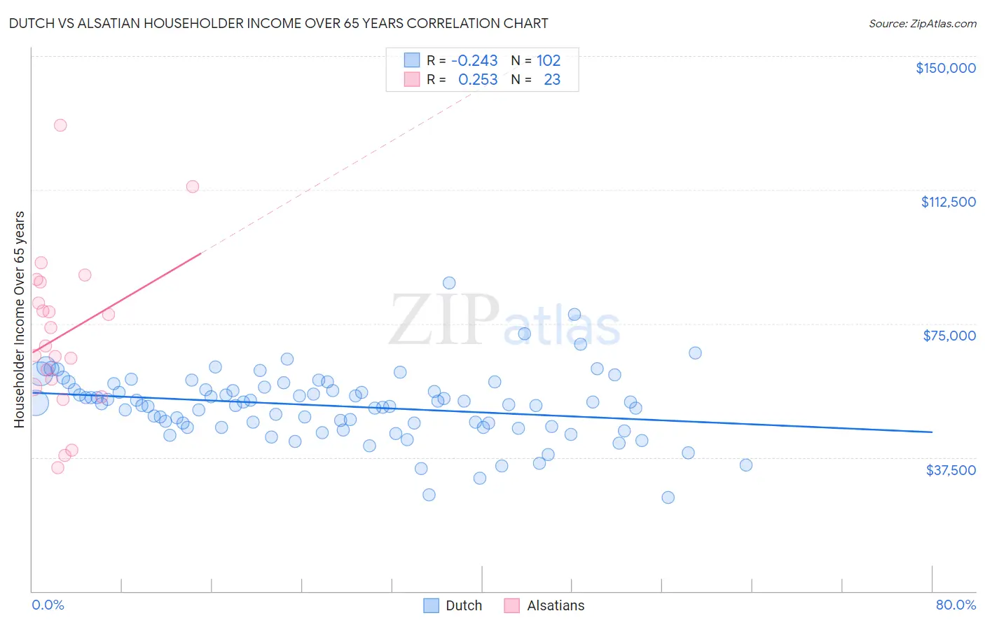 Dutch vs Alsatian Householder Income Over 65 years