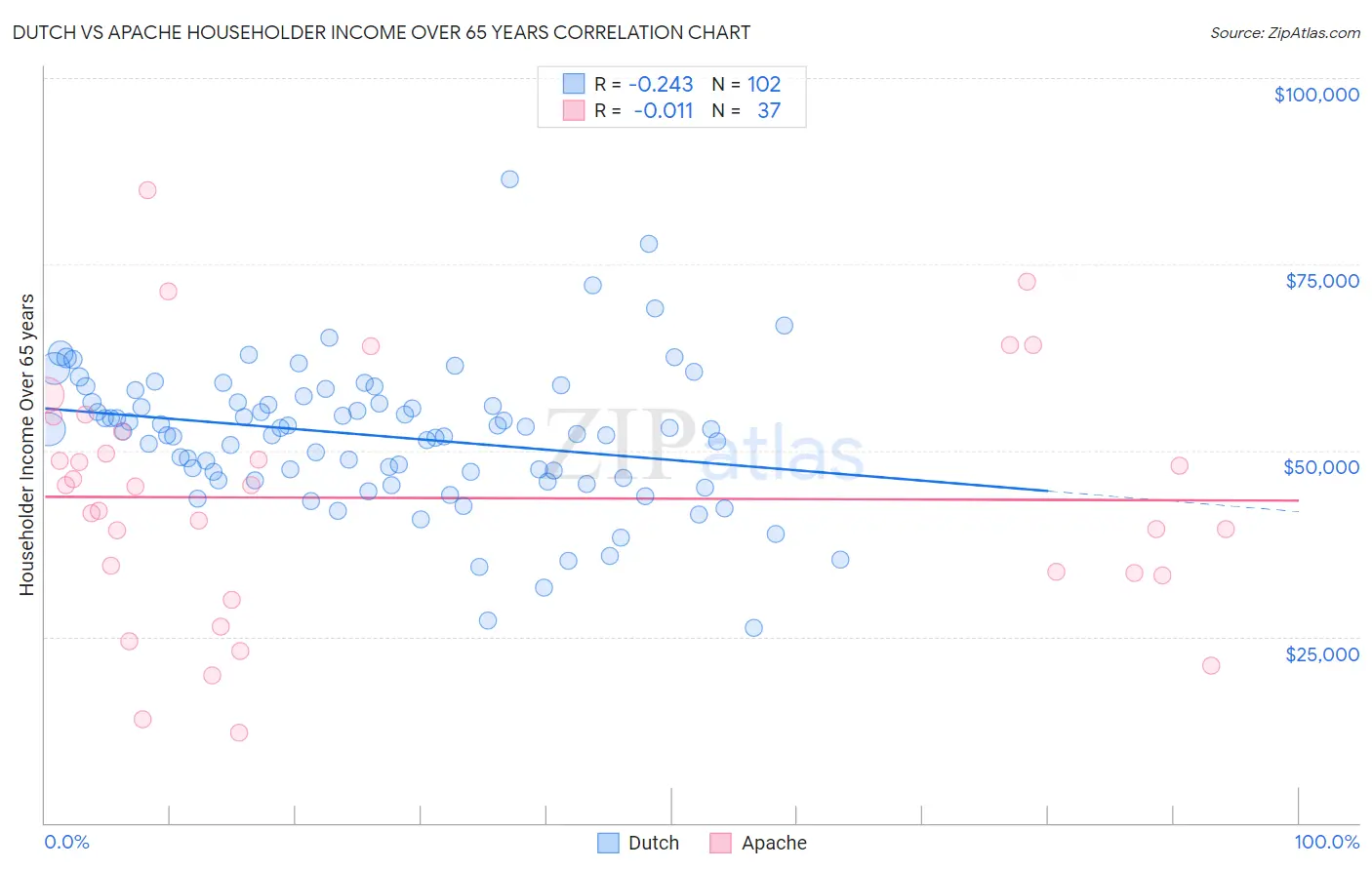 Dutch vs Apache Householder Income Over 65 years