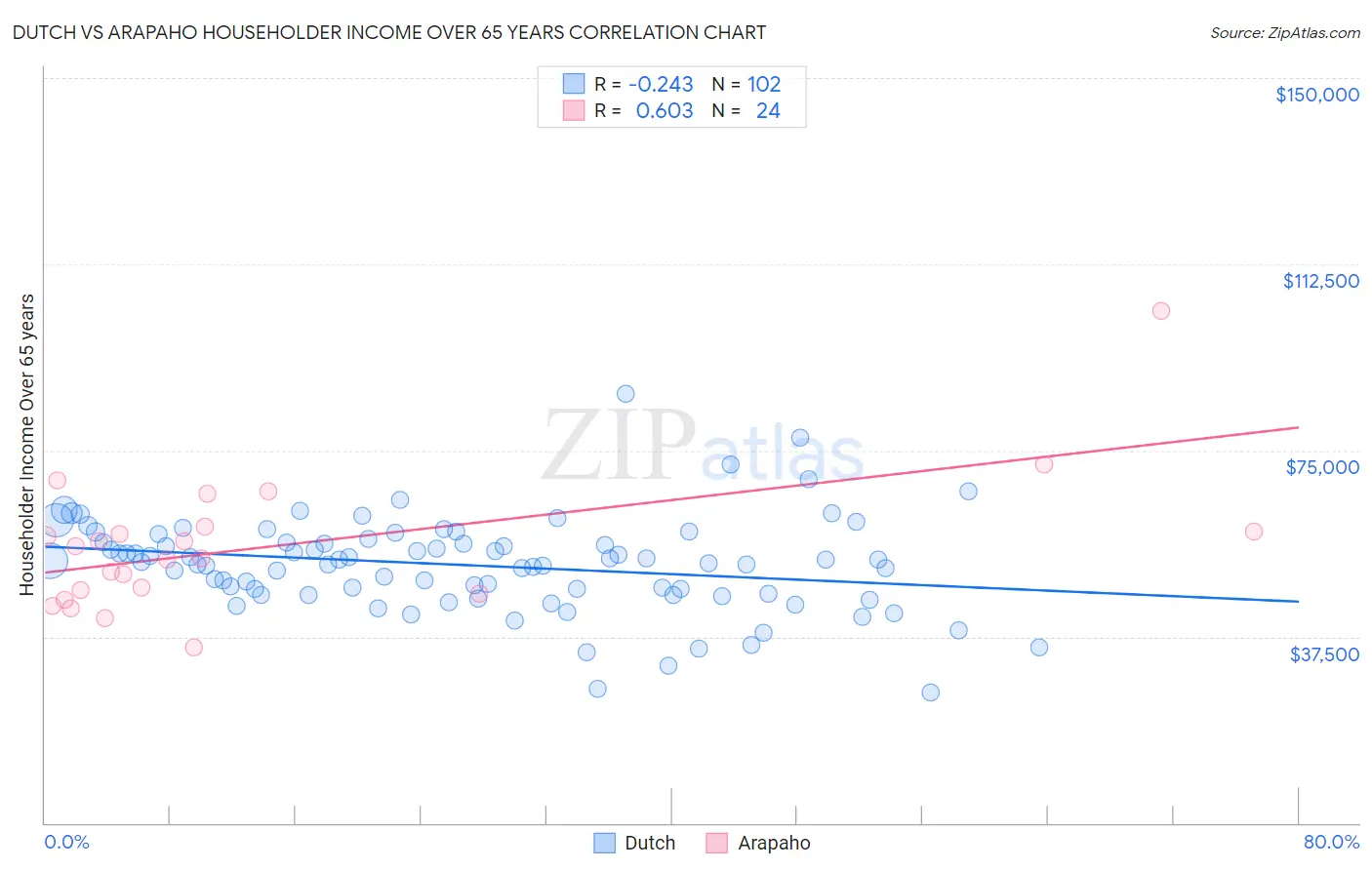 Dutch vs Arapaho Householder Income Over 65 years