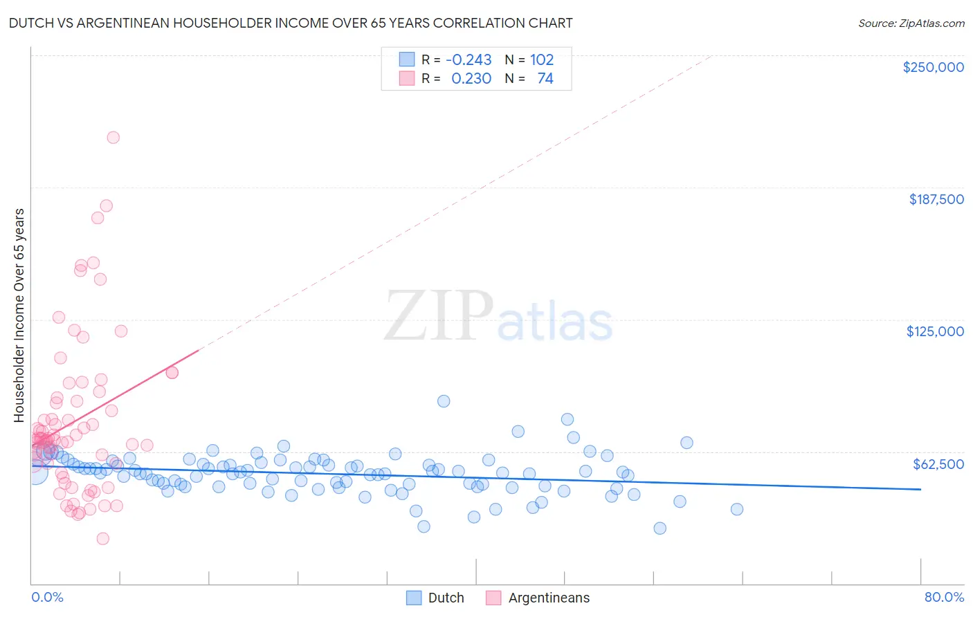 Dutch vs Argentinean Householder Income Over 65 years