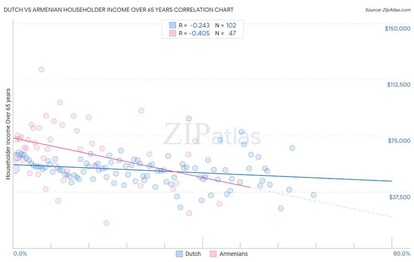 Dutch vs Armenian Householder Income Over 65 years