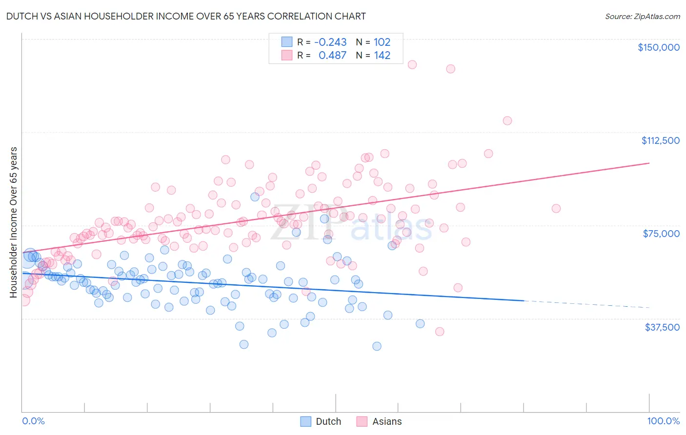 Dutch vs Asian Householder Income Over 65 years