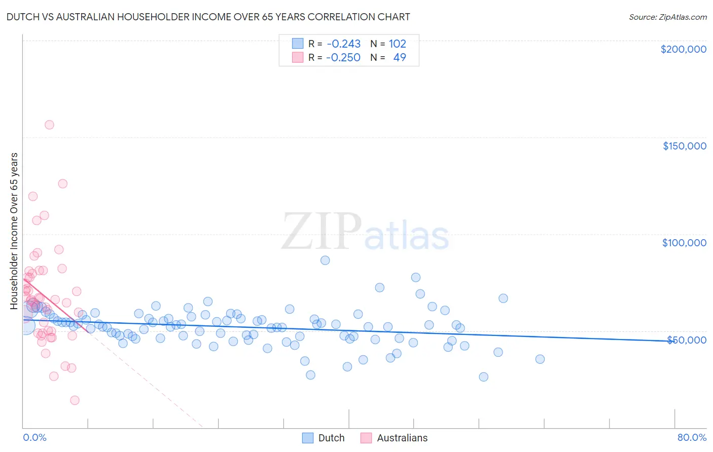 Dutch vs Australian Householder Income Over 65 years