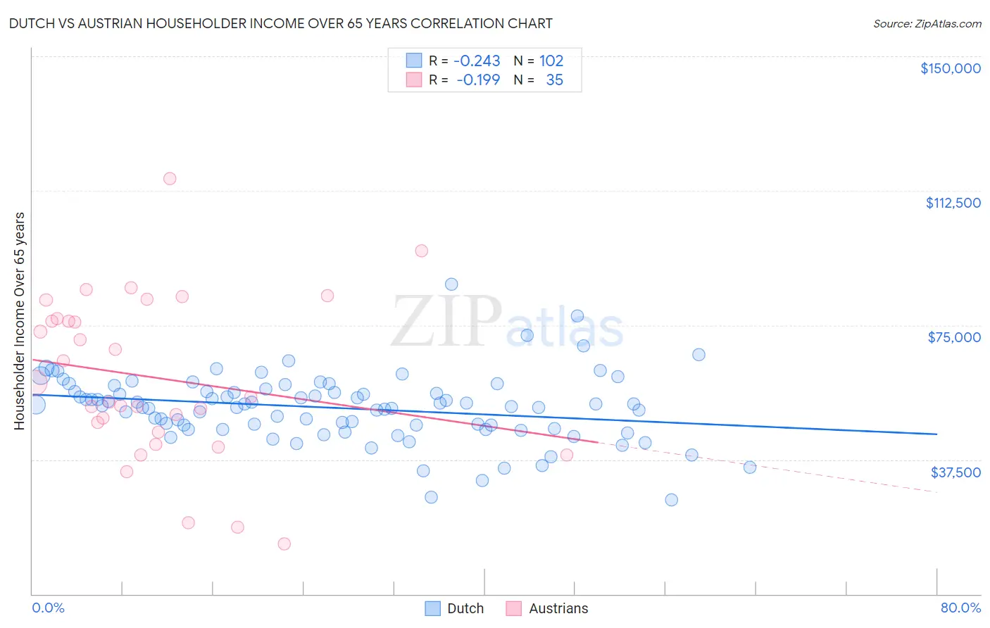 Dutch vs Austrian Householder Income Over 65 years