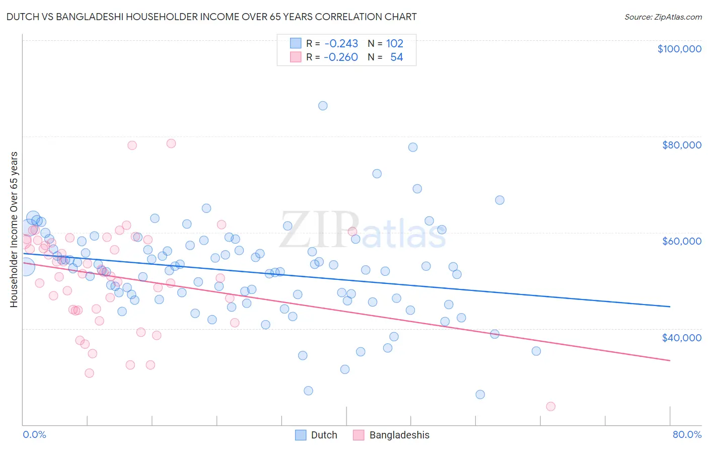 Dutch vs Bangladeshi Householder Income Over 65 years