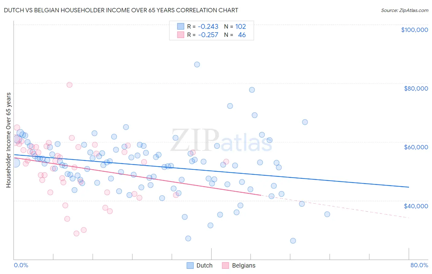 Dutch vs Belgian Householder Income Over 65 years