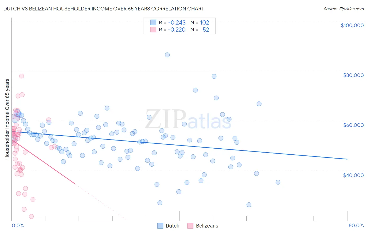 Dutch vs Belizean Householder Income Over 65 years